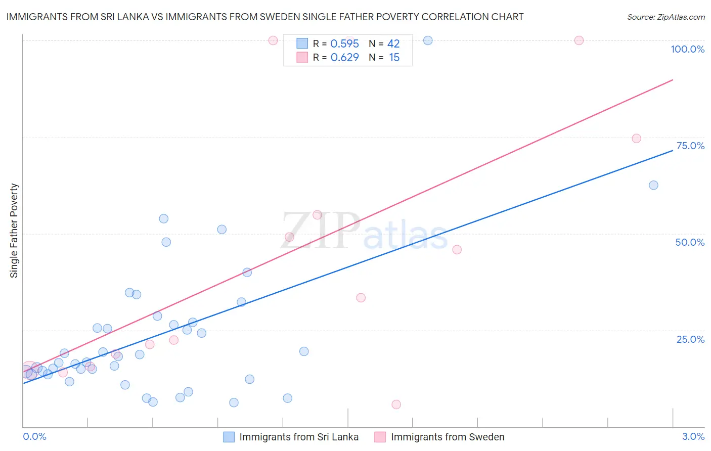 Immigrants from Sri Lanka vs Immigrants from Sweden Single Father Poverty