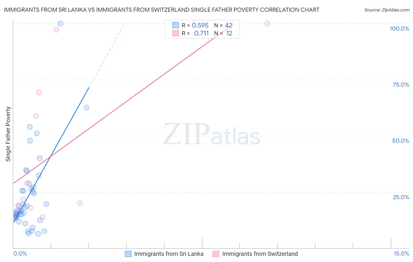 Immigrants from Sri Lanka vs Immigrants from Switzerland Single Father Poverty