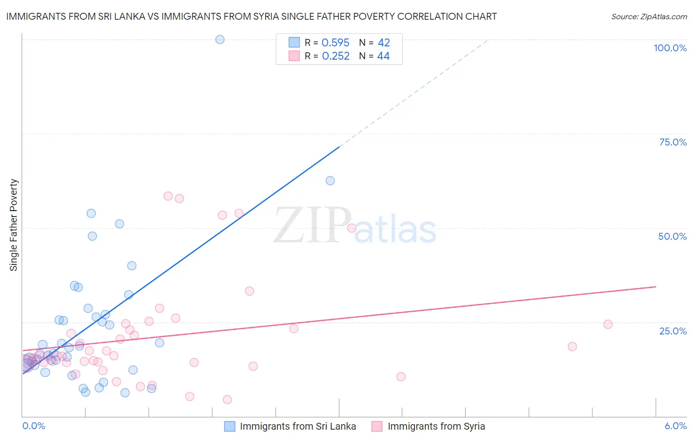 Immigrants from Sri Lanka vs Immigrants from Syria Single Father Poverty