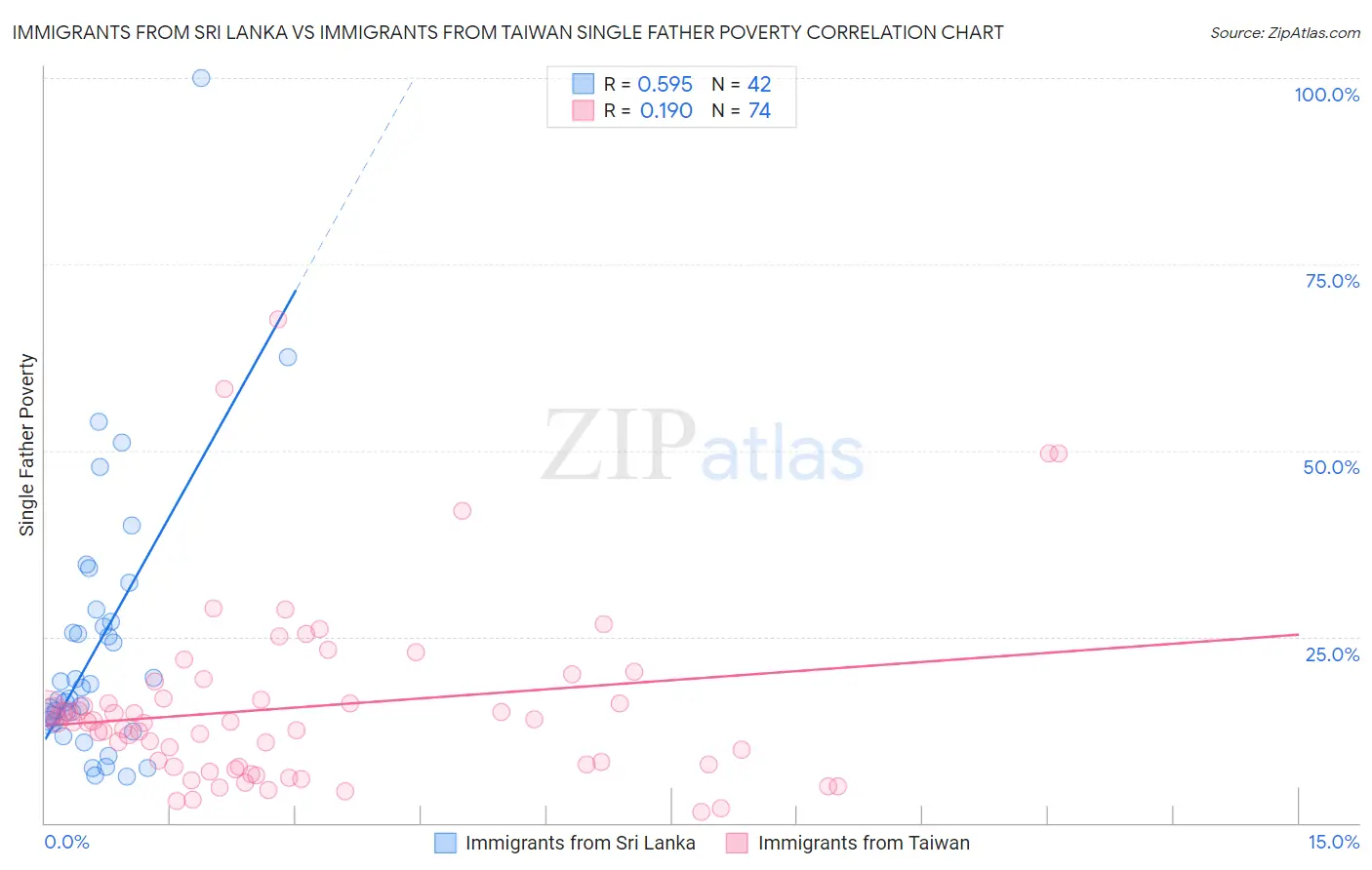 Immigrants from Sri Lanka vs Immigrants from Taiwan Single Father Poverty