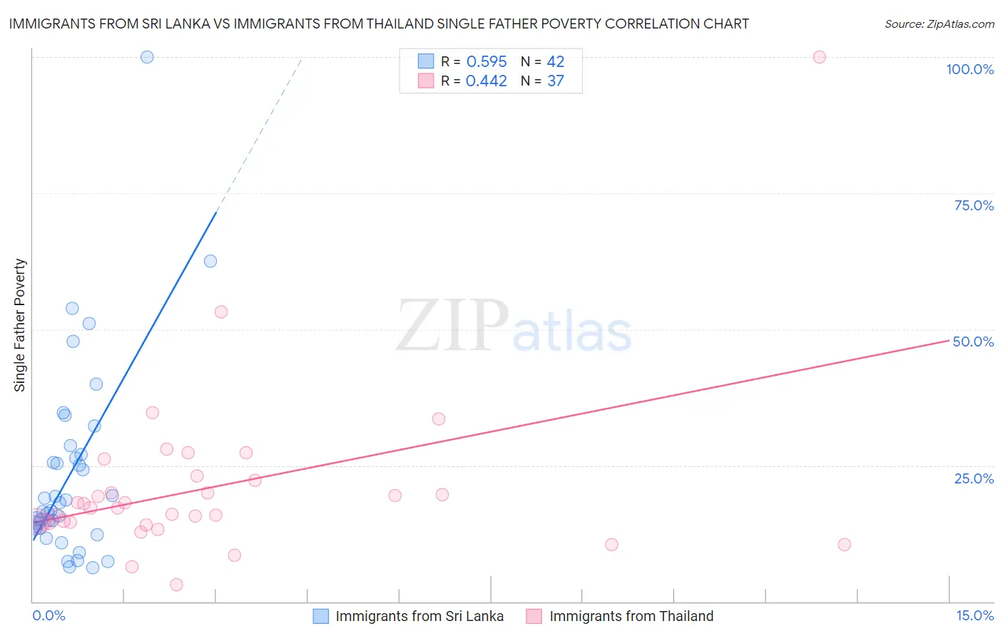 Immigrants from Sri Lanka vs Immigrants from Thailand Single Father Poverty
