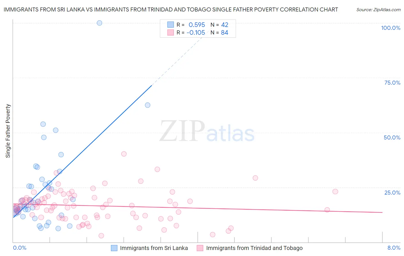 Immigrants from Sri Lanka vs Immigrants from Trinidad and Tobago Single Father Poverty