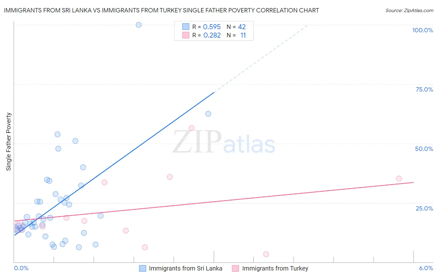 Immigrants from Sri Lanka vs Immigrants from Turkey Single Father Poverty