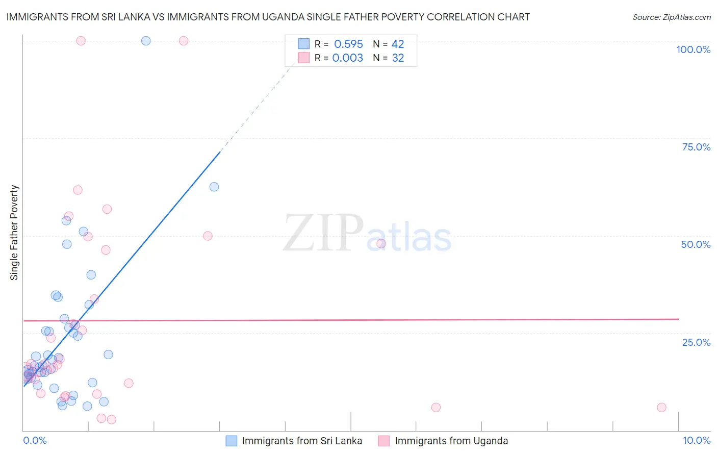 Immigrants from Sri Lanka vs Immigrants from Uganda Single Father Poverty