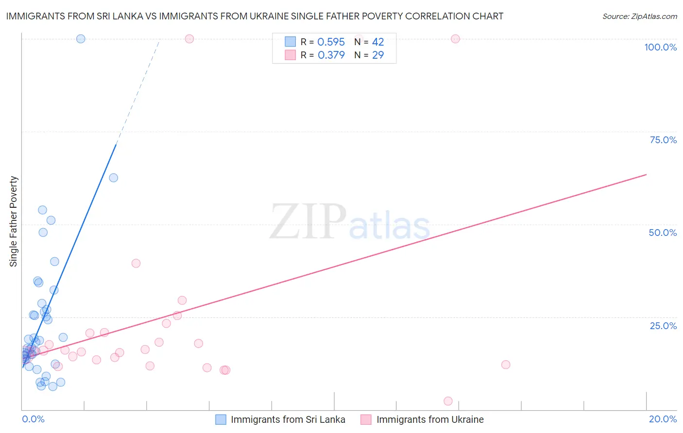 Immigrants from Sri Lanka vs Immigrants from Ukraine Single Father Poverty