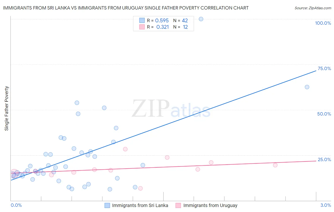 Immigrants from Sri Lanka vs Immigrants from Uruguay Single Father Poverty