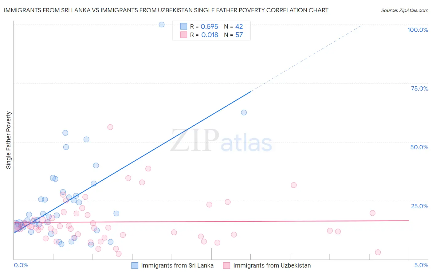 Immigrants from Sri Lanka vs Immigrants from Uzbekistan Single Father Poverty