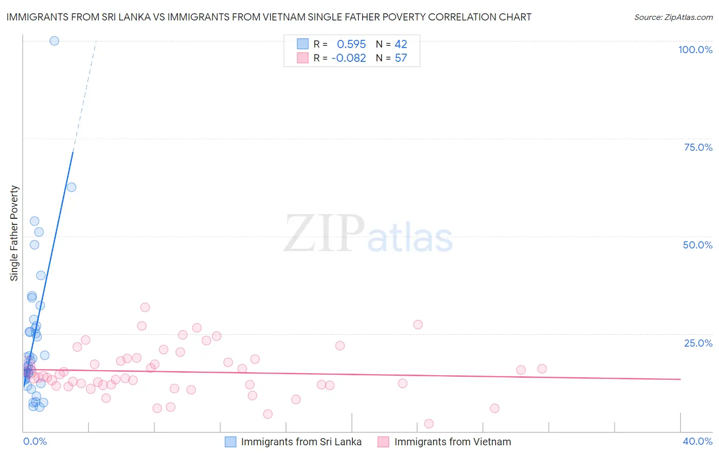 Immigrants from Sri Lanka vs Immigrants from Vietnam Single Father Poverty