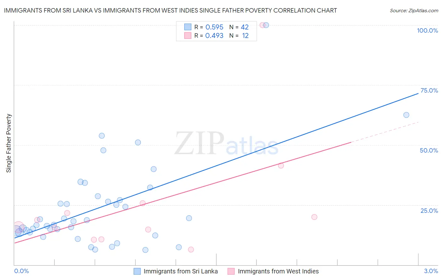 Immigrants from Sri Lanka vs Immigrants from West Indies Single Father Poverty