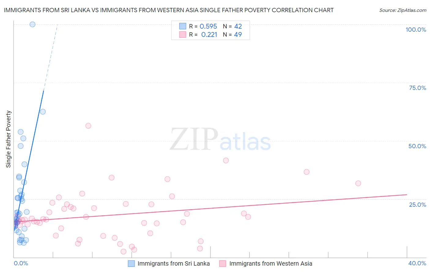 Immigrants from Sri Lanka vs Immigrants from Western Asia Single Father Poverty