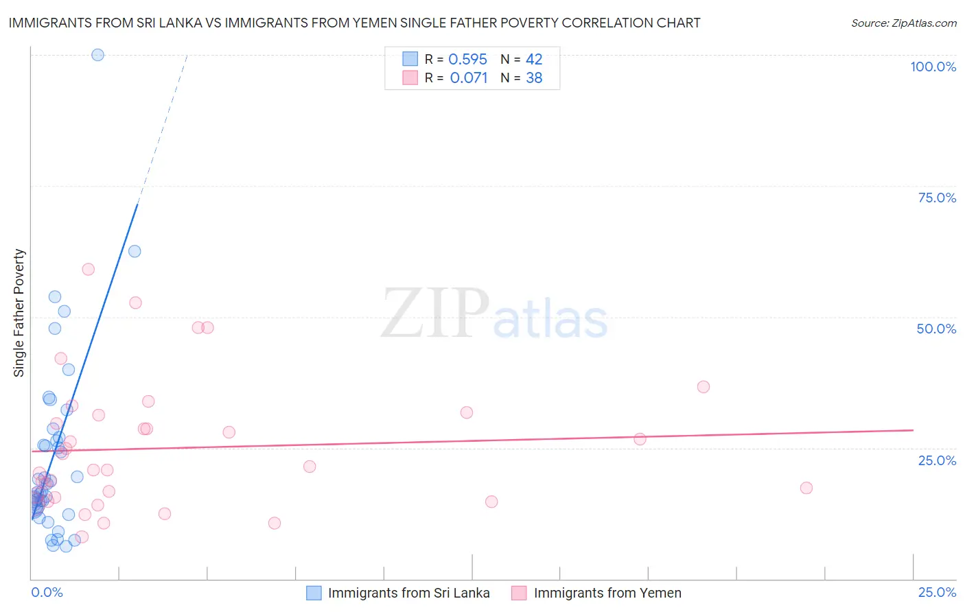 Immigrants from Sri Lanka vs Immigrants from Yemen Single Father Poverty