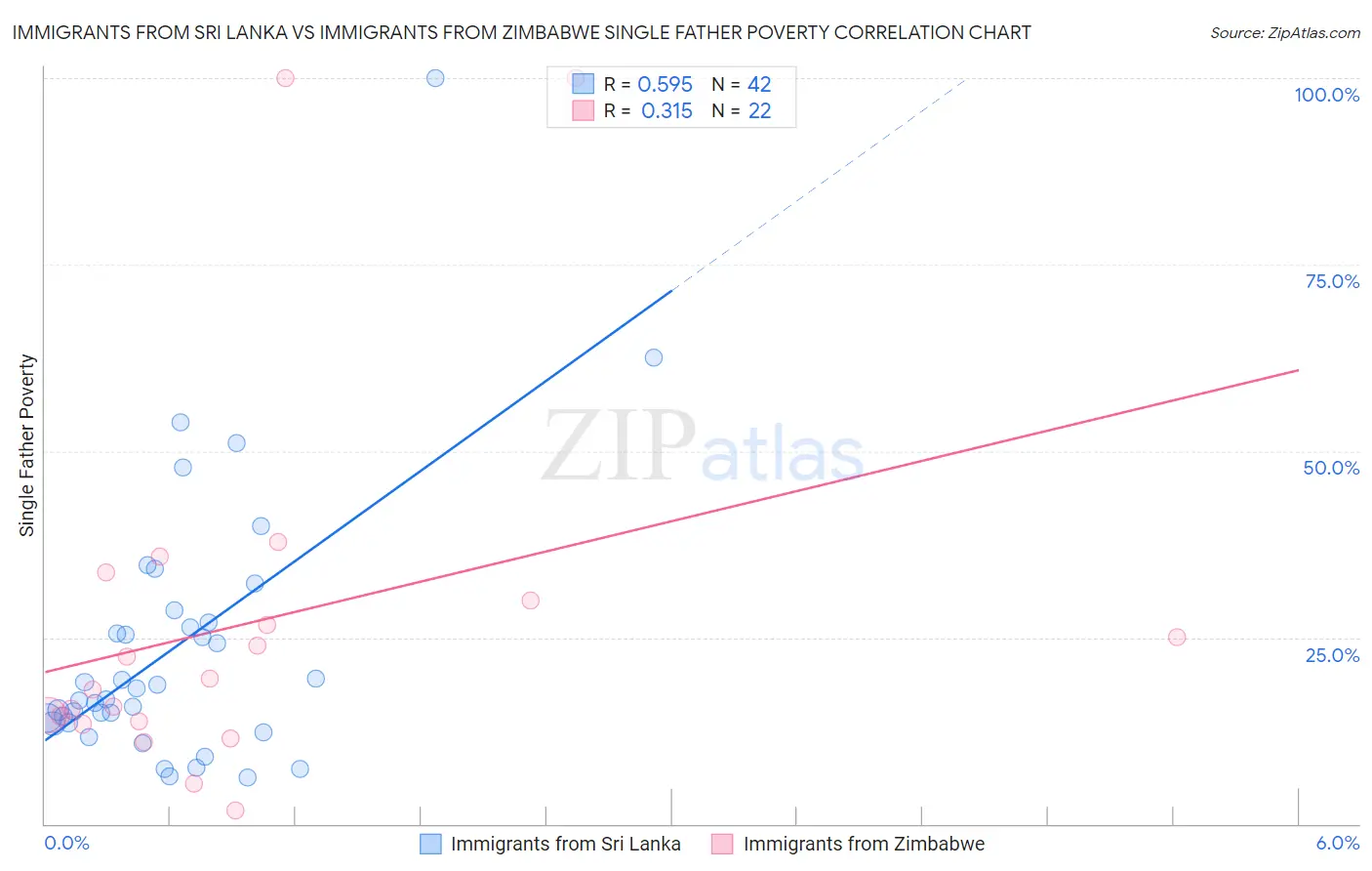 Immigrants from Sri Lanka vs Immigrants from Zimbabwe Single Father Poverty