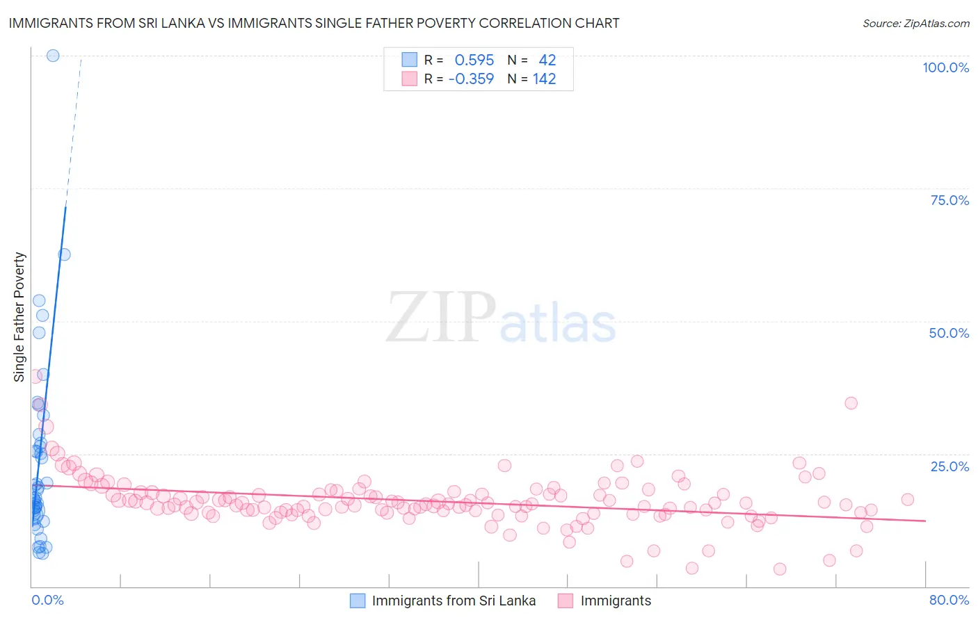 Immigrants from Sri Lanka vs Immigrants Single Father Poverty