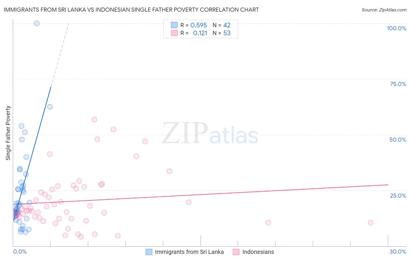 Immigrants from Sri Lanka vs Indonesian Single Father Poverty