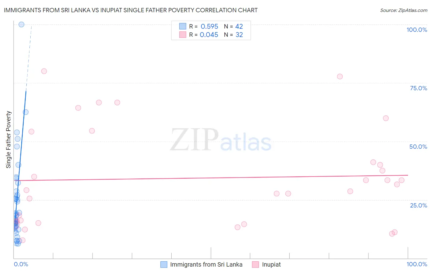 Immigrants from Sri Lanka vs Inupiat Single Father Poverty