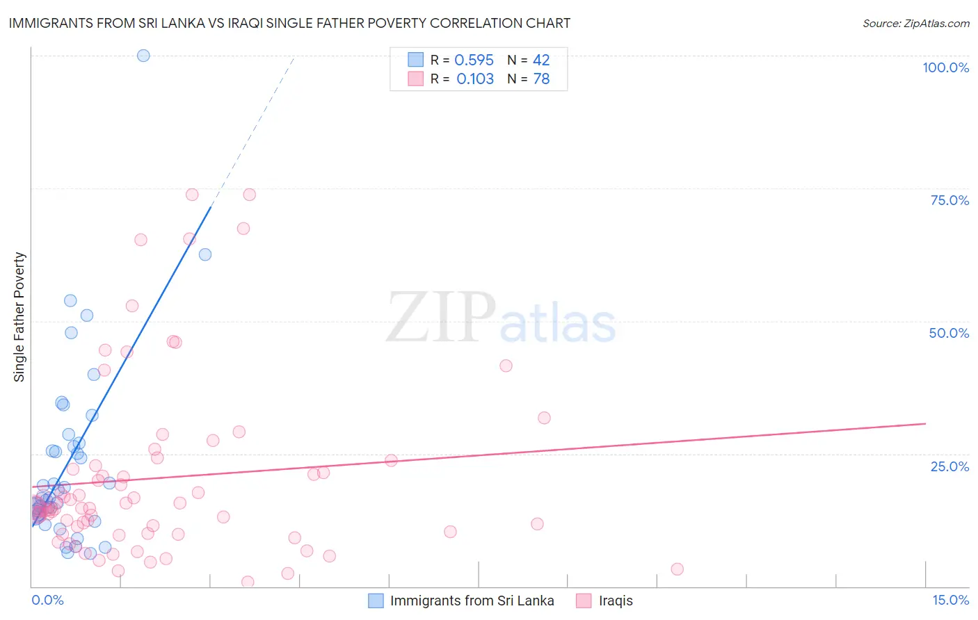 Immigrants from Sri Lanka vs Iraqi Single Father Poverty