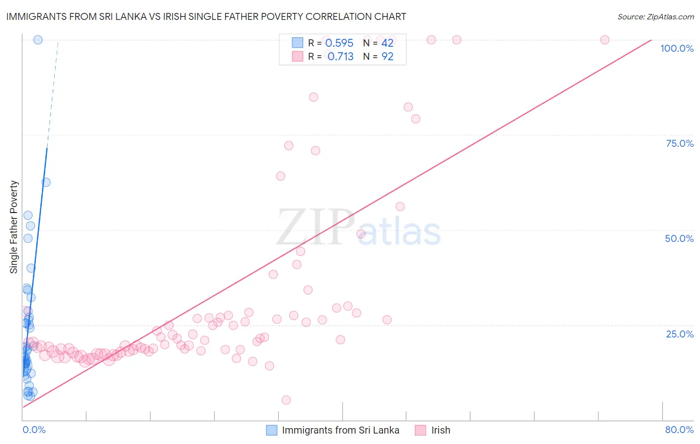 Immigrants from Sri Lanka vs Irish Single Father Poverty