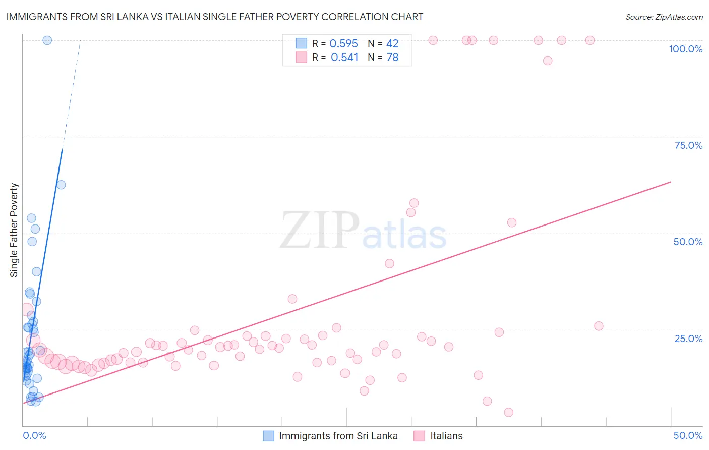 Immigrants from Sri Lanka vs Italian Single Father Poverty