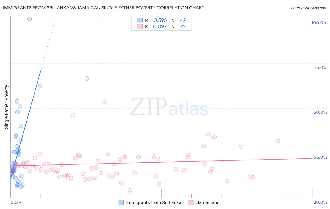 Immigrants from Sri Lanka vs Jamaican Single Father Poverty