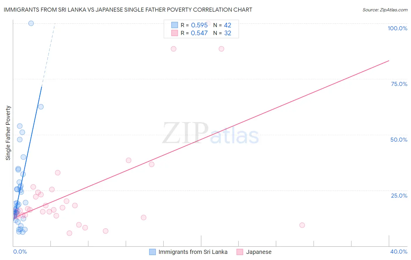 Immigrants from Sri Lanka vs Japanese Single Father Poverty
