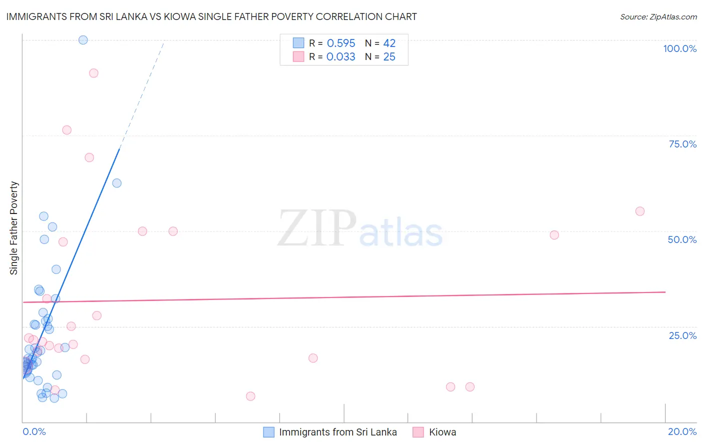 Immigrants from Sri Lanka vs Kiowa Single Father Poverty