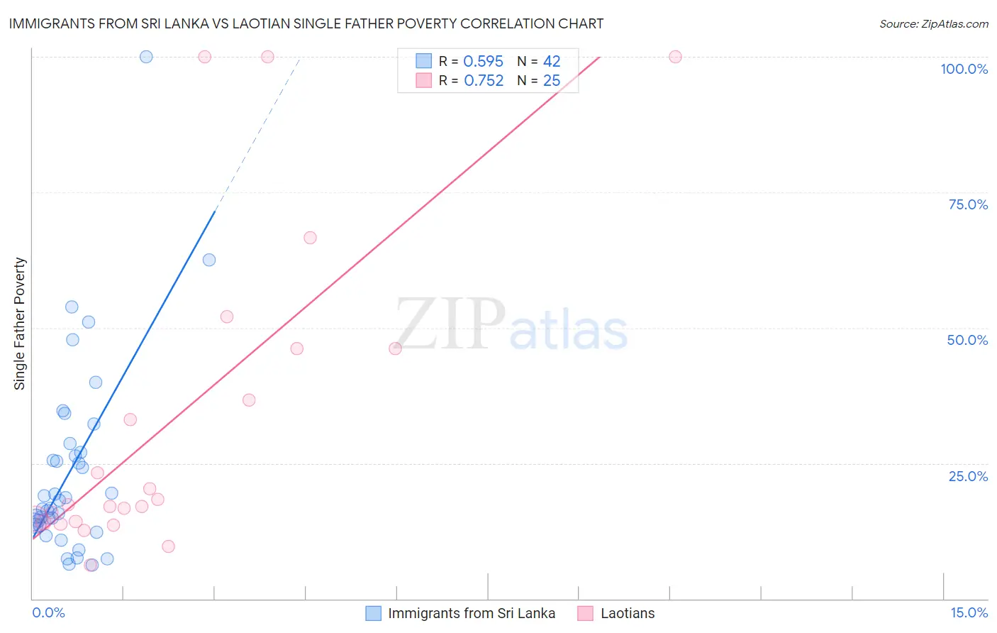 Immigrants from Sri Lanka vs Laotian Single Father Poverty