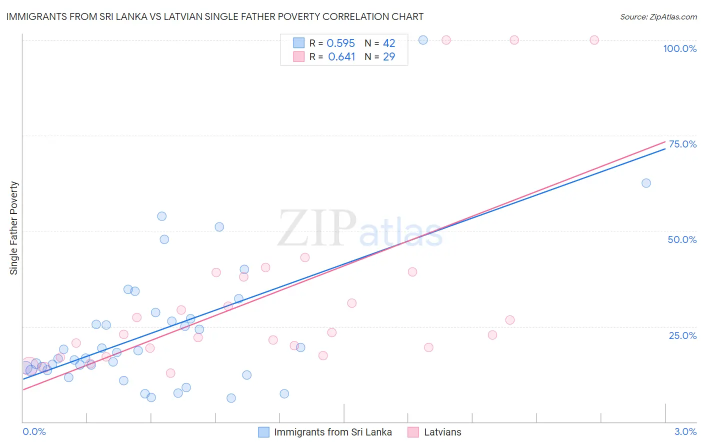 Immigrants from Sri Lanka vs Latvian Single Father Poverty