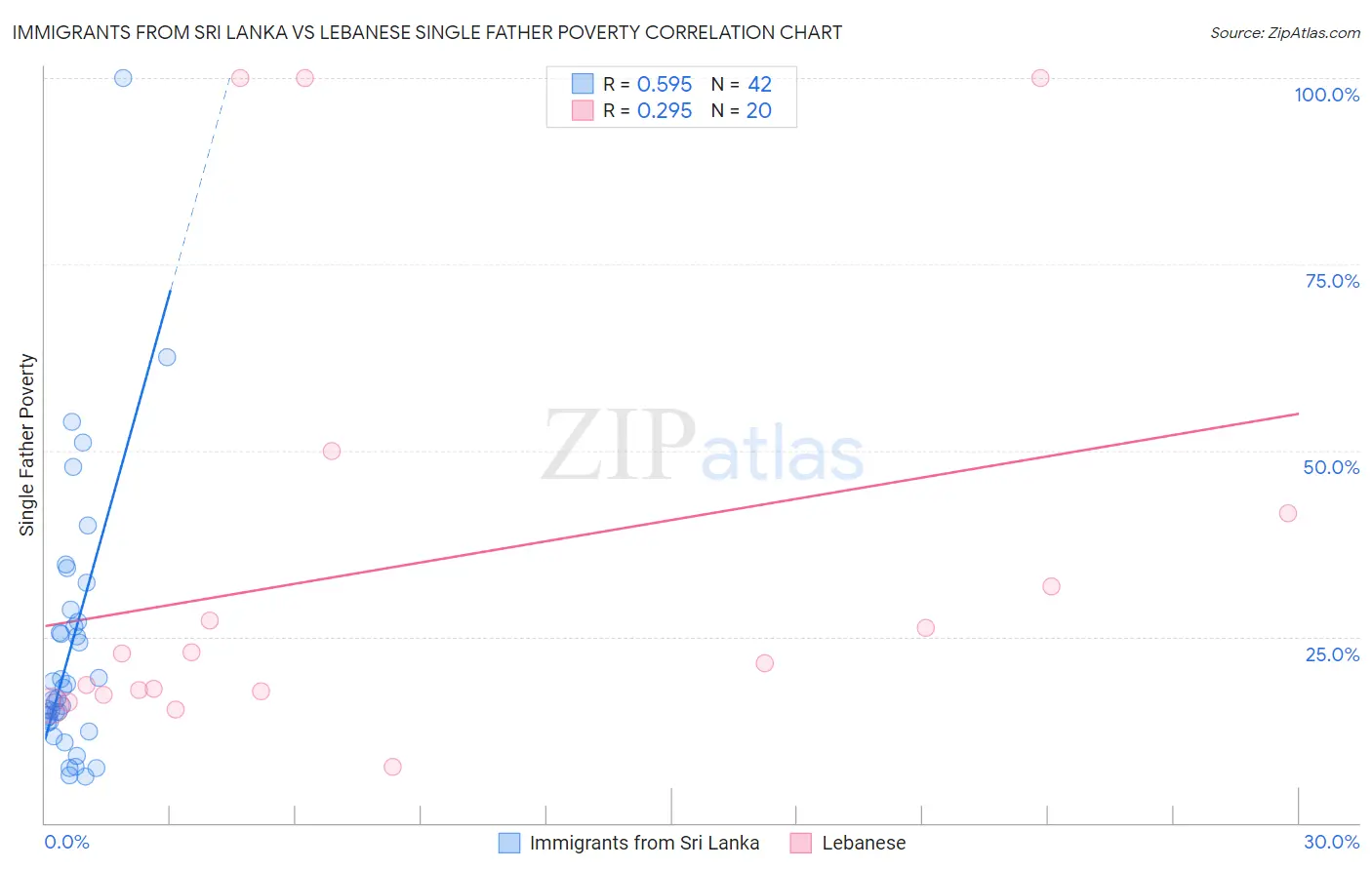 Immigrants from Sri Lanka vs Lebanese Single Father Poverty