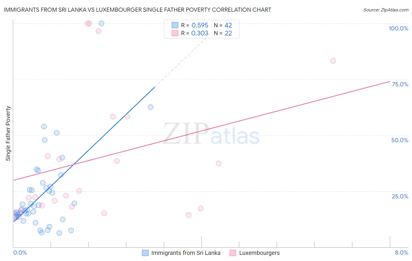 Immigrants from Sri Lanka vs Luxembourger Single Father Poverty