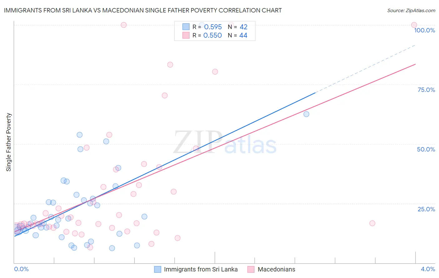 Immigrants from Sri Lanka vs Macedonian Single Father Poverty