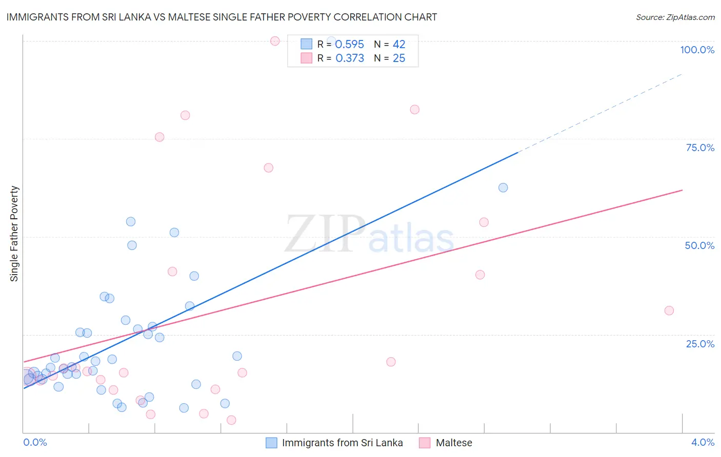 Immigrants from Sri Lanka vs Maltese Single Father Poverty