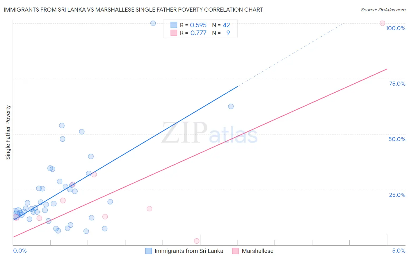 Immigrants from Sri Lanka vs Marshallese Single Father Poverty