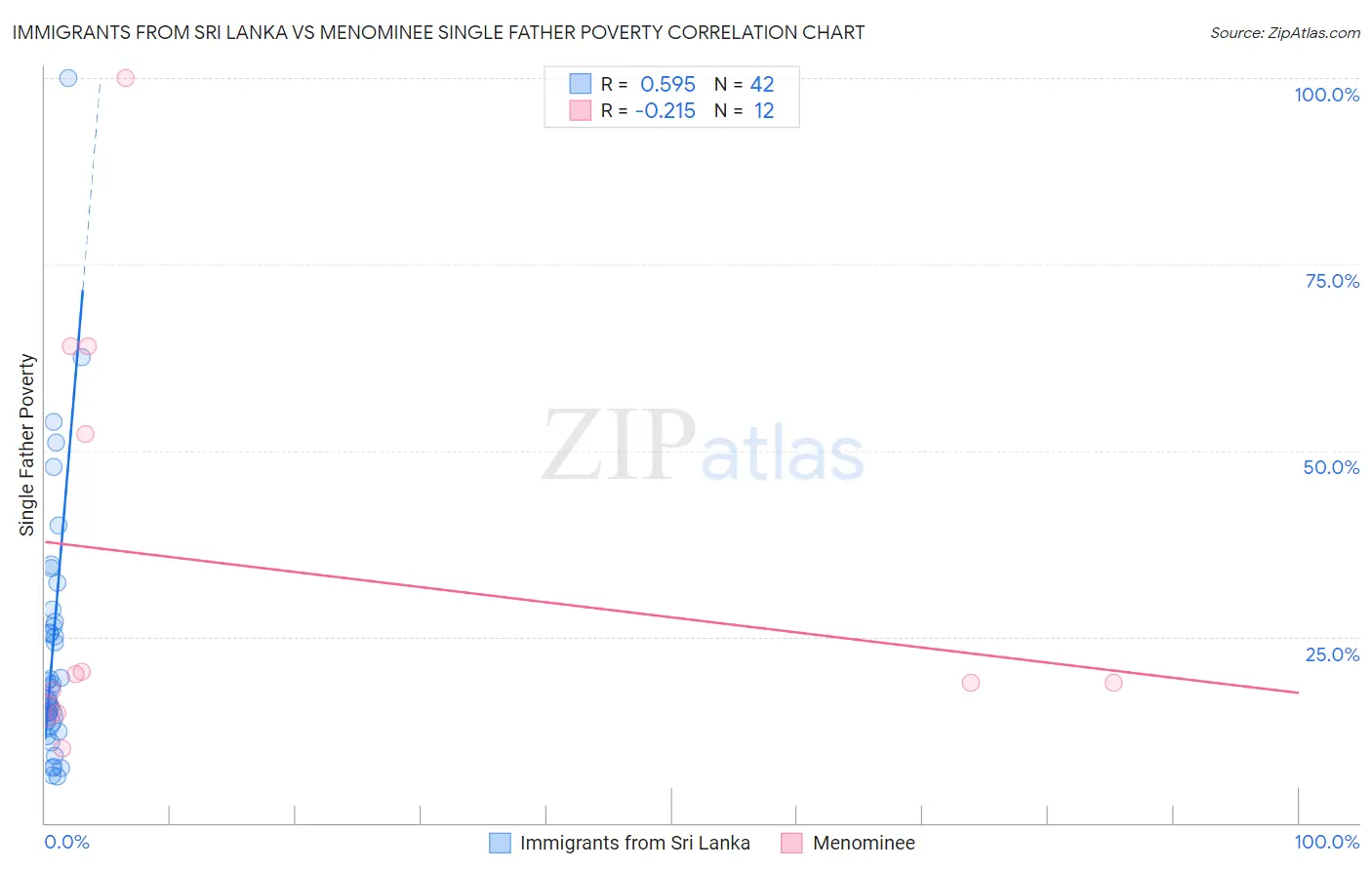 Immigrants from Sri Lanka vs Menominee Single Father Poverty