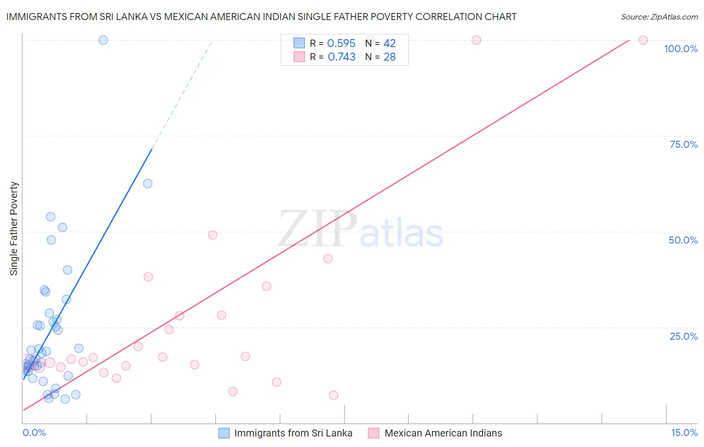 Immigrants from Sri Lanka vs Mexican American Indian Single Father Poverty