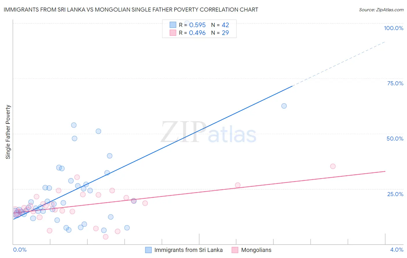 Immigrants from Sri Lanka vs Mongolian Single Father Poverty