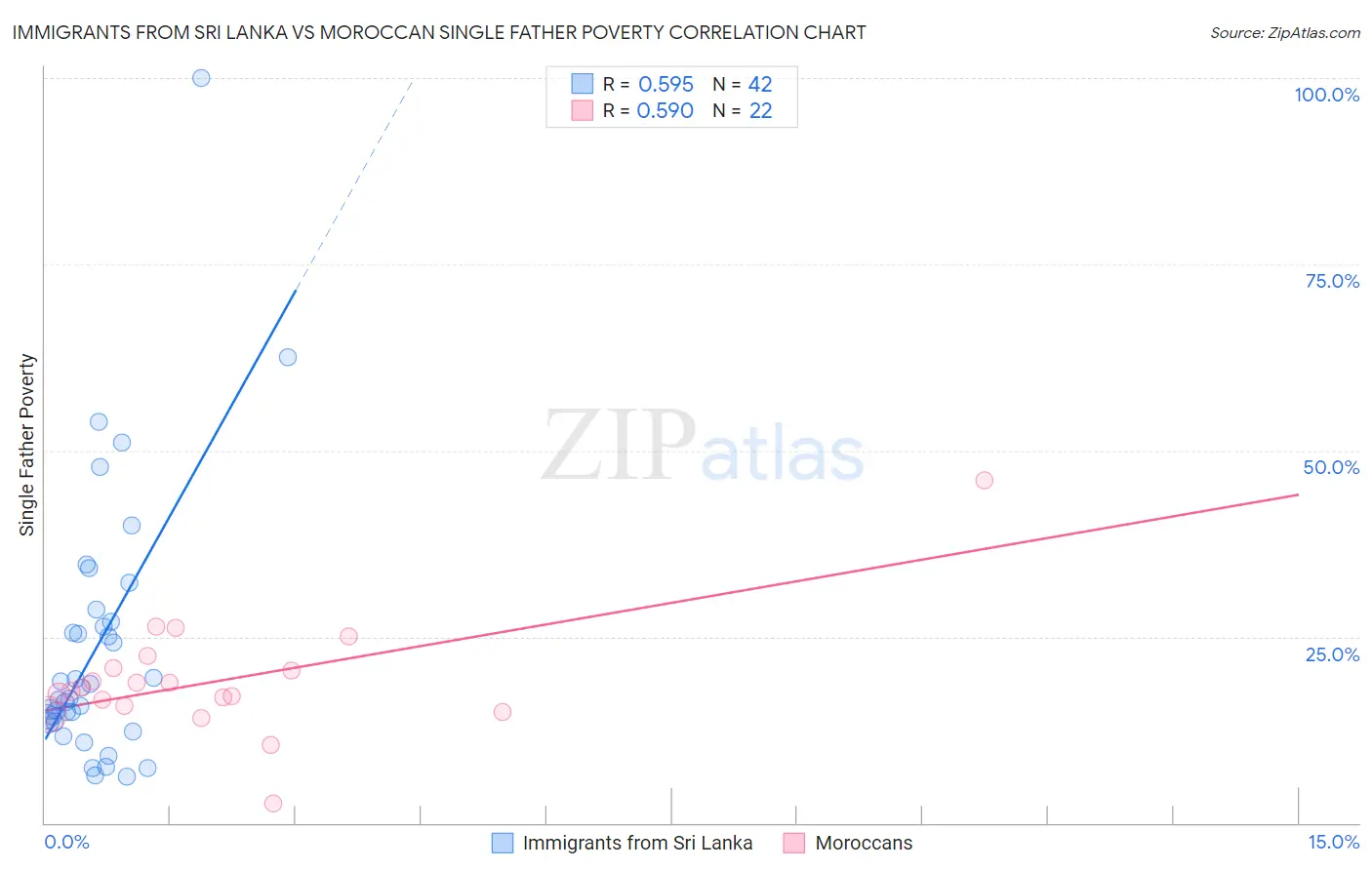 Immigrants from Sri Lanka vs Moroccan Single Father Poverty