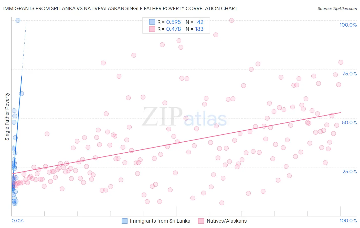 Immigrants from Sri Lanka vs Native/Alaskan Single Father Poverty