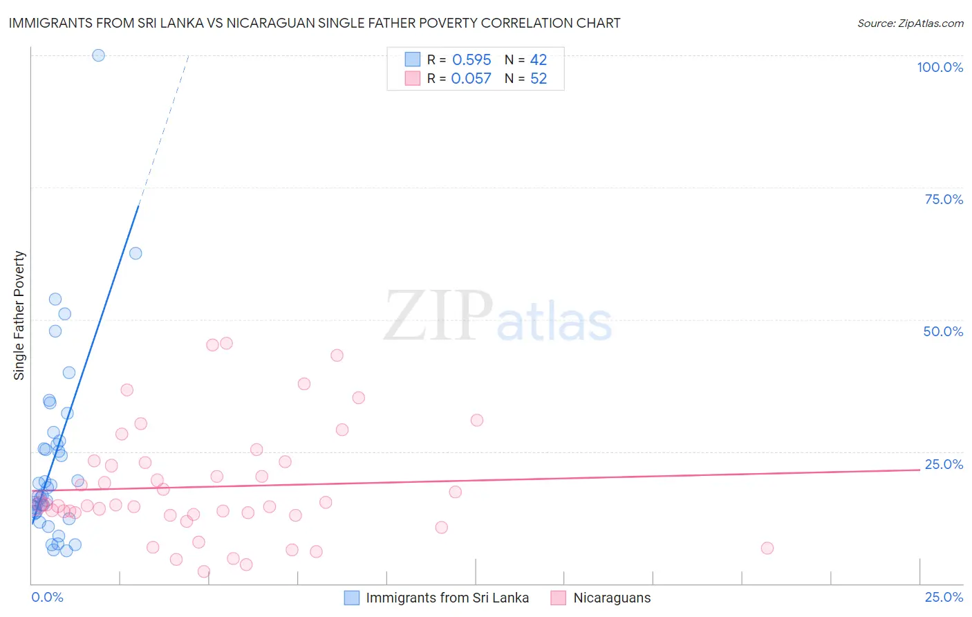 Immigrants from Sri Lanka vs Nicaraguan Single Father Poverty