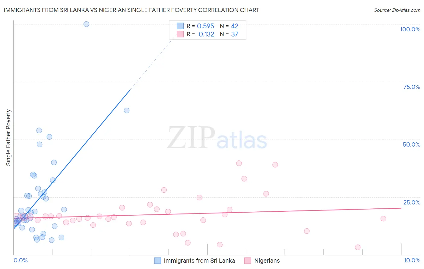 Immigrants from Sri Lanka vs Nigerian Single Father Poverty