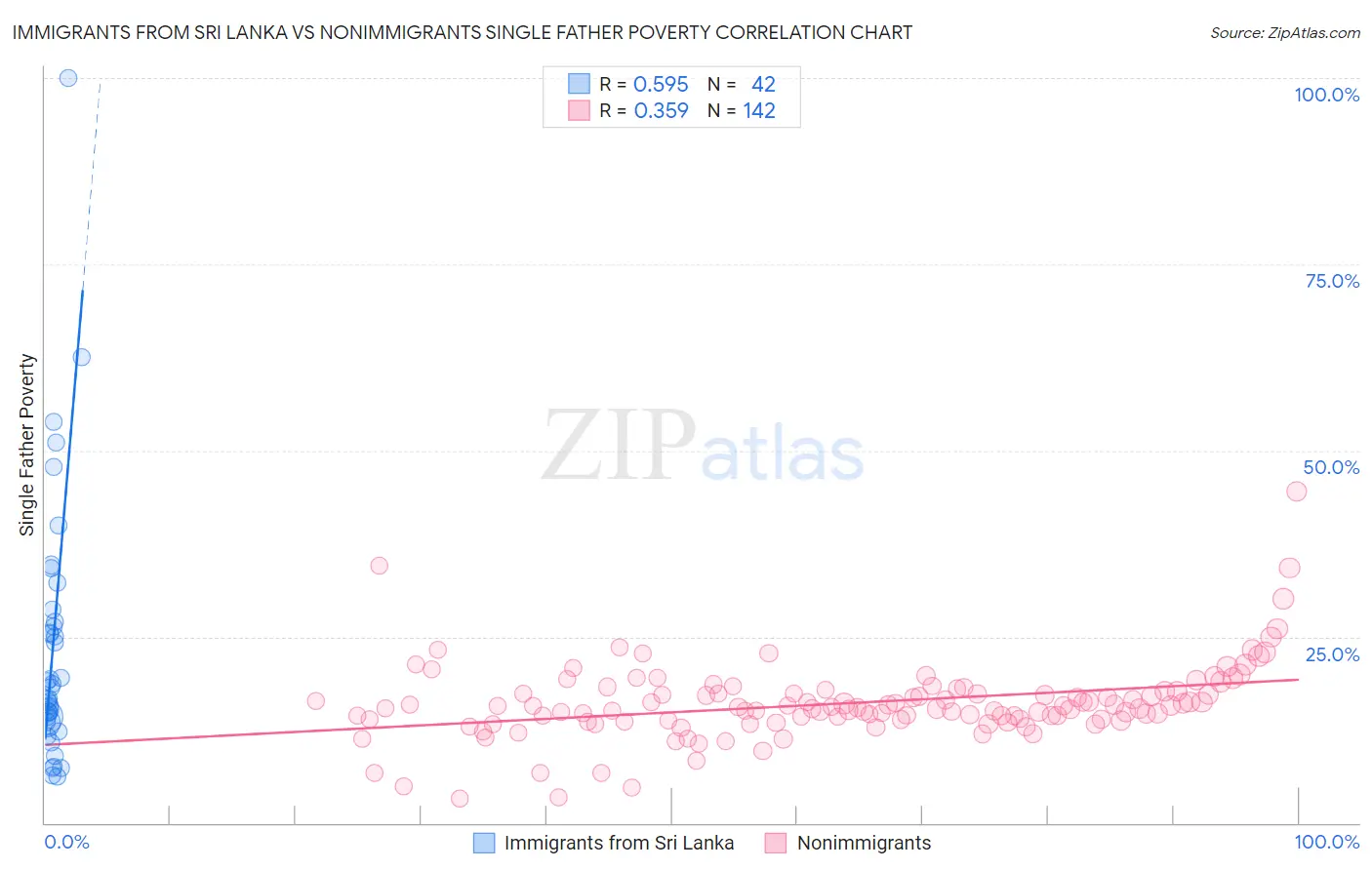 Immigrants from Sri Lanka vs Nonimmigrants Single Father Poverty
