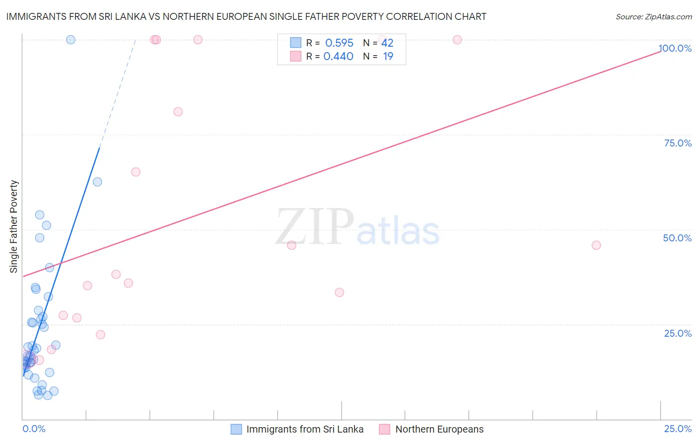 Immigrants from Sri Lanka vs Northern European Single Father Poverty