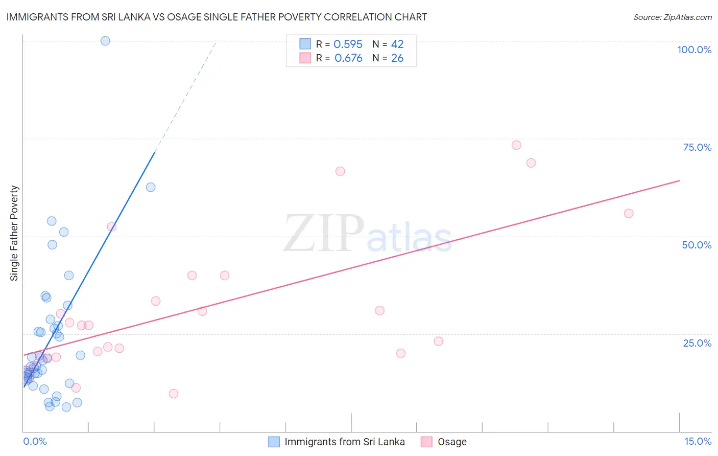 Immigrants from Sri Lanka vs Osage Single Father Poverty