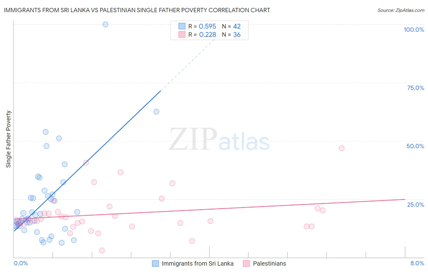 Immigrants from Sri Lanka vs Palestinian Single Father Poverty