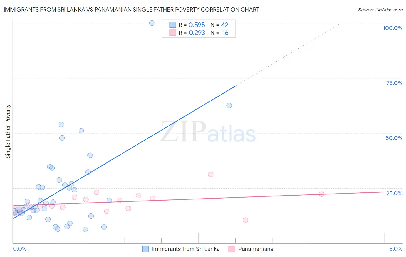 Immigrants from Sri Lanka vs Panamanian Single Father Poverty