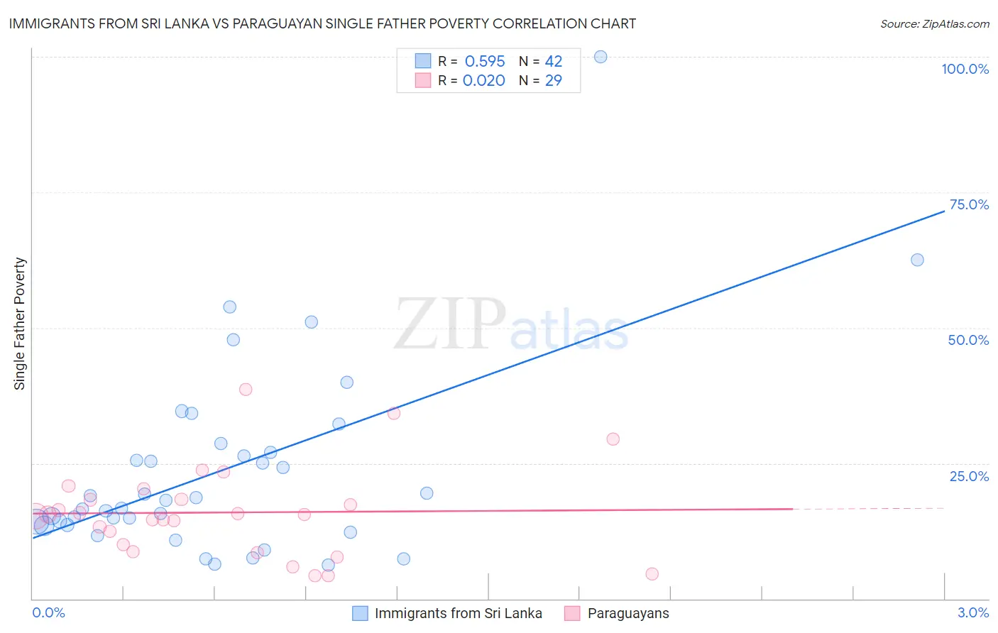 Immigrants from Sri Lanka vs Paraguayan Single Father Poverty