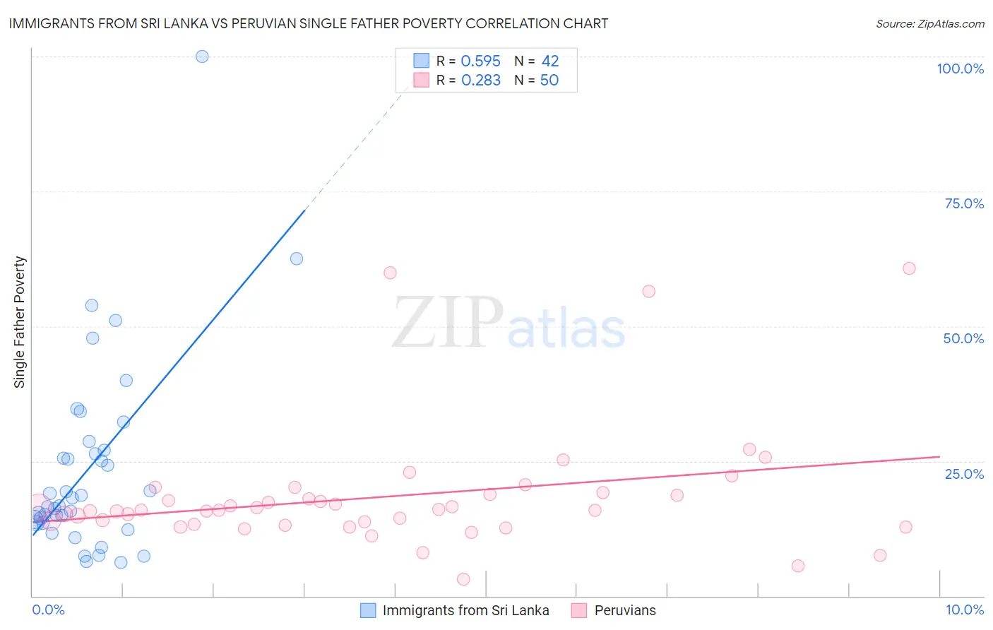 Immigrants from Sri Lanka vs Peruvian Single Father Poverty