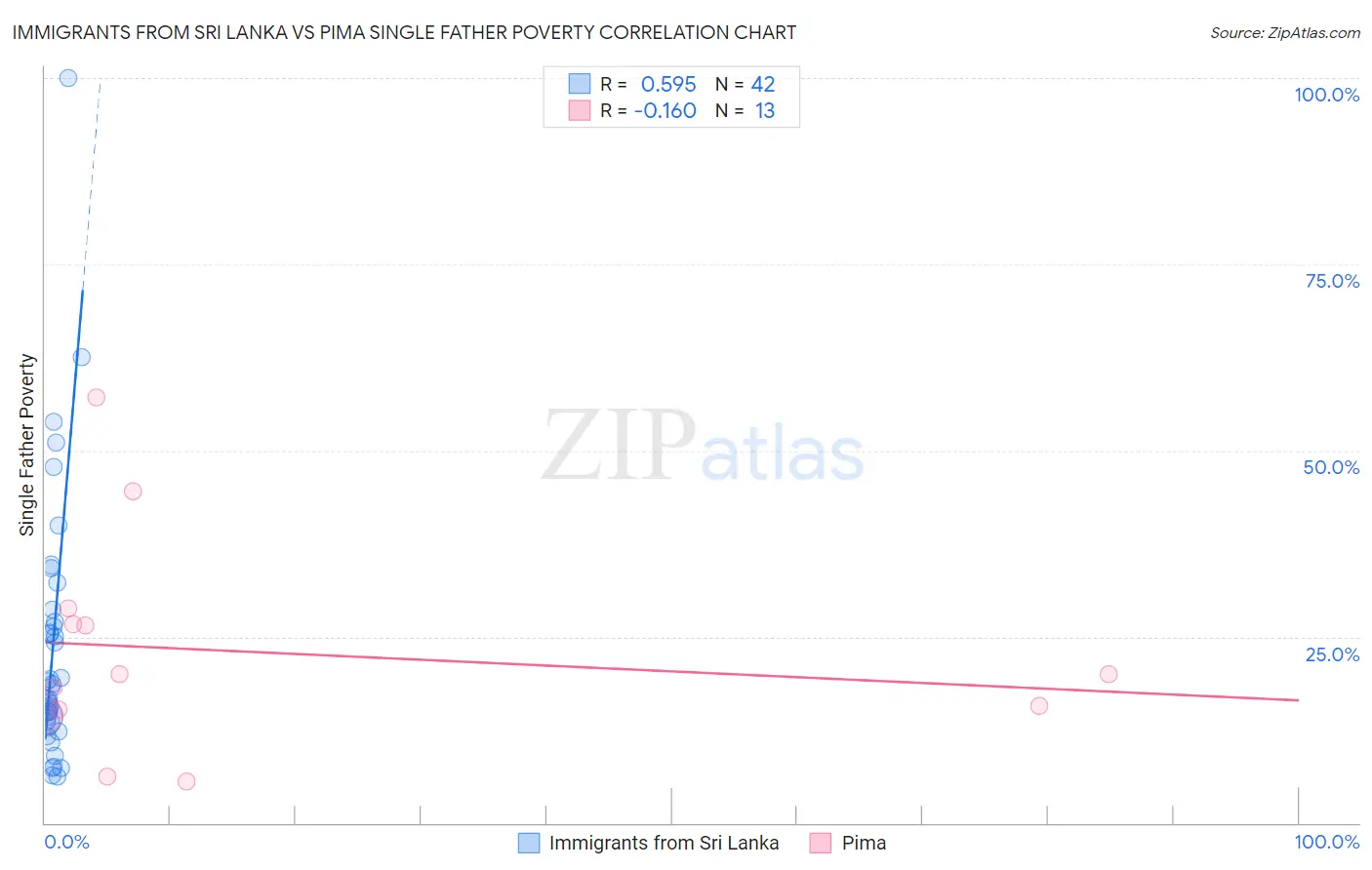 Immigrants from Sri Lanka vs Pima Single Father Poverty