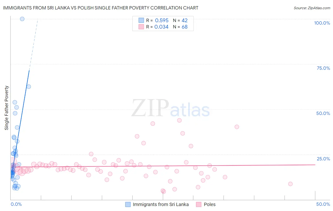 Immigrants from Sri Lanka vs Polish Single Father Poverty