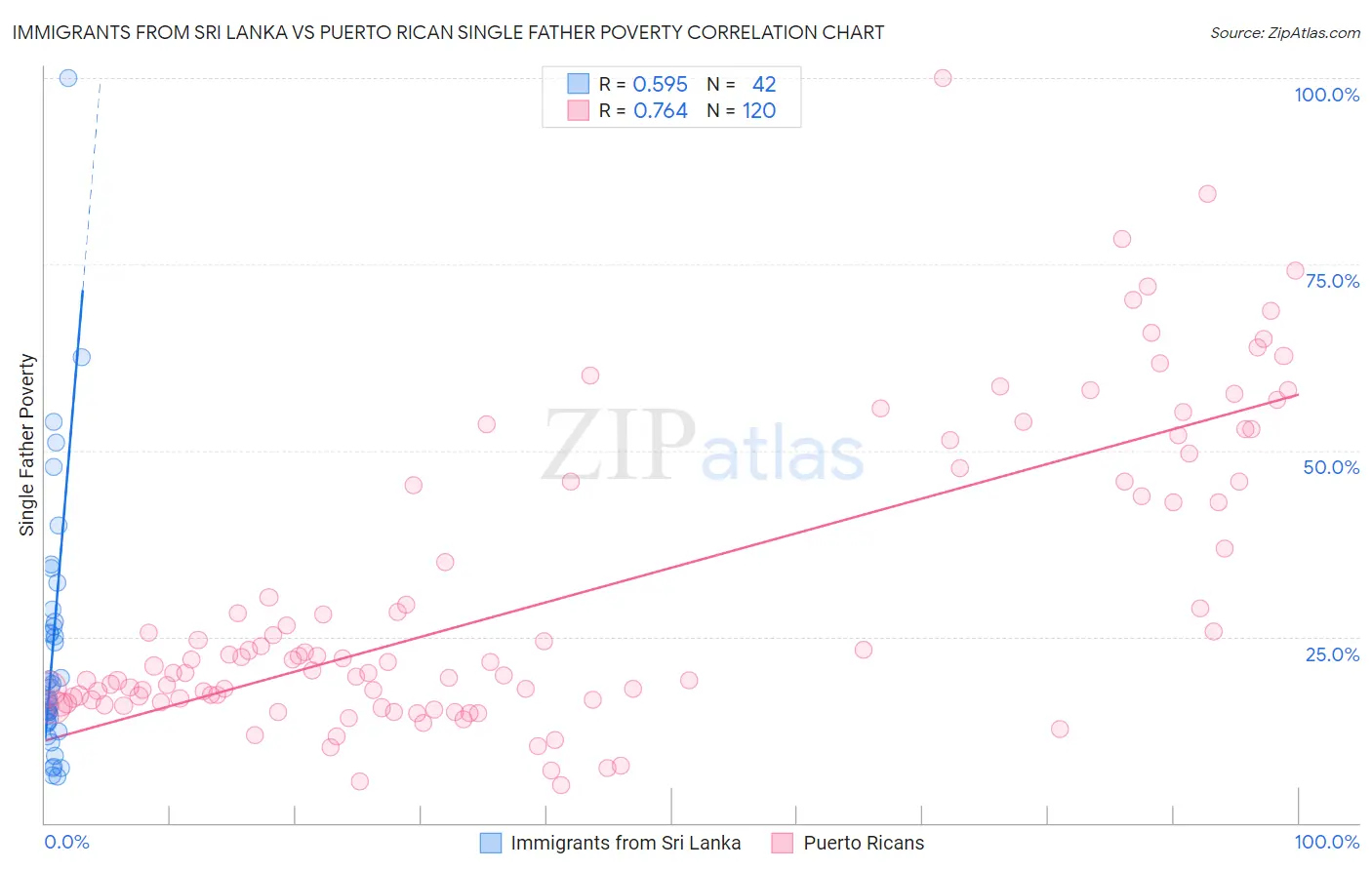 Immigrants from Sri Lanka vs Puerto Rican Single Father Poverty