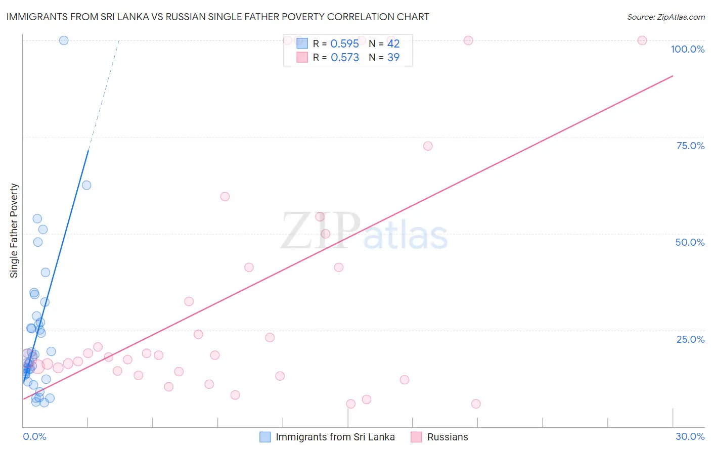 Immigrants from Sri Lanka vs Russian Single Father Poverty